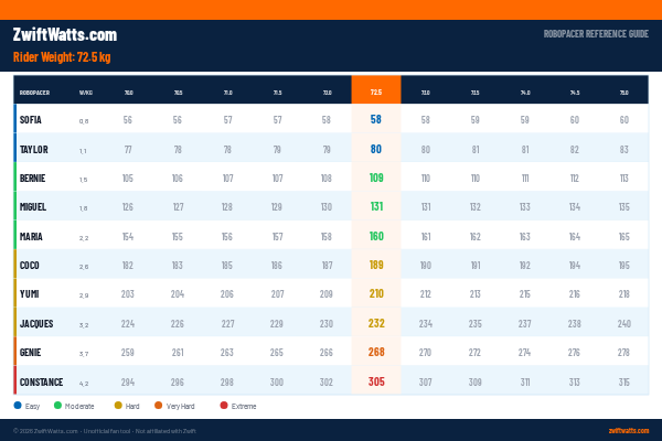 Zwift RoboPacer watts reference chart for 72.5kg riders