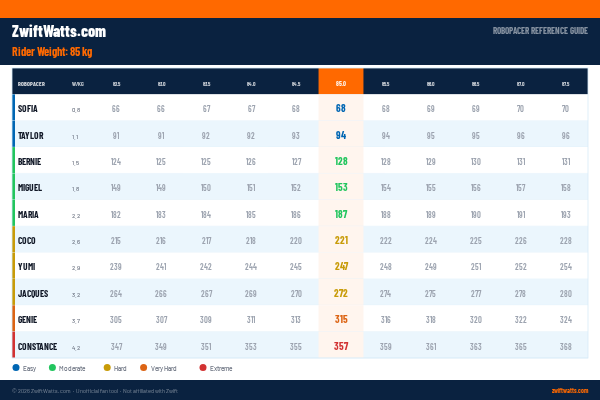 Zwift RoboPacer watts reference chart for 85kg riders